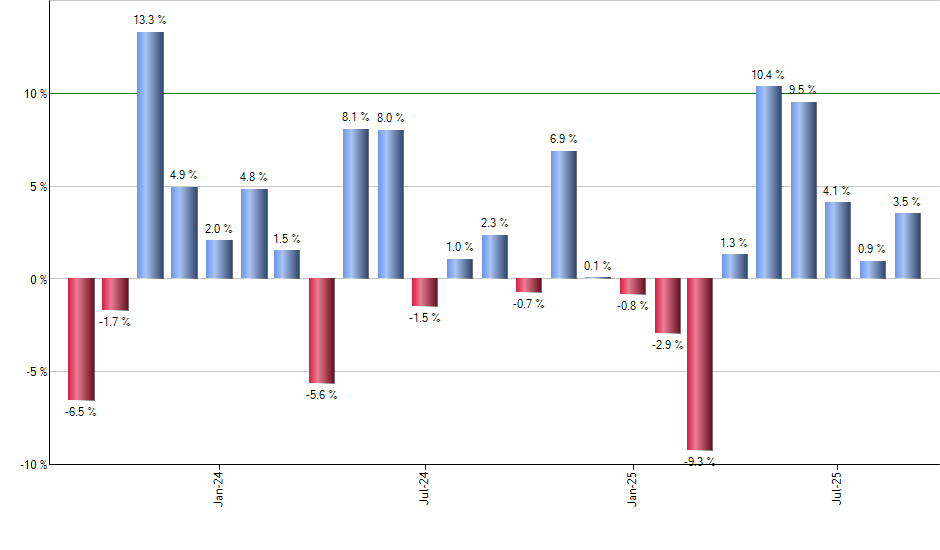 VTWV monthly returns chart