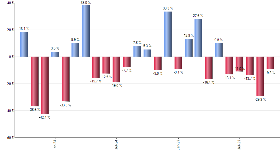 IXC monthly returns chart