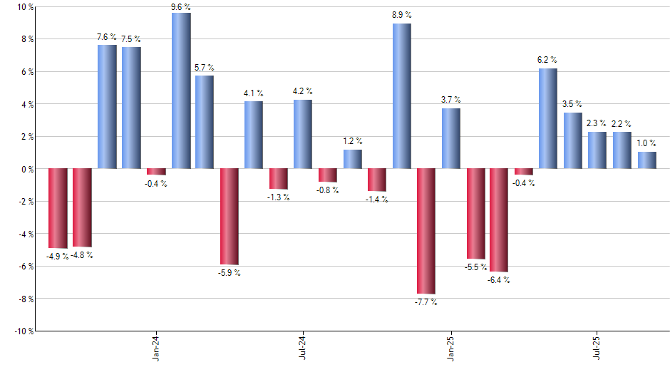 EFAV monthly returns chart