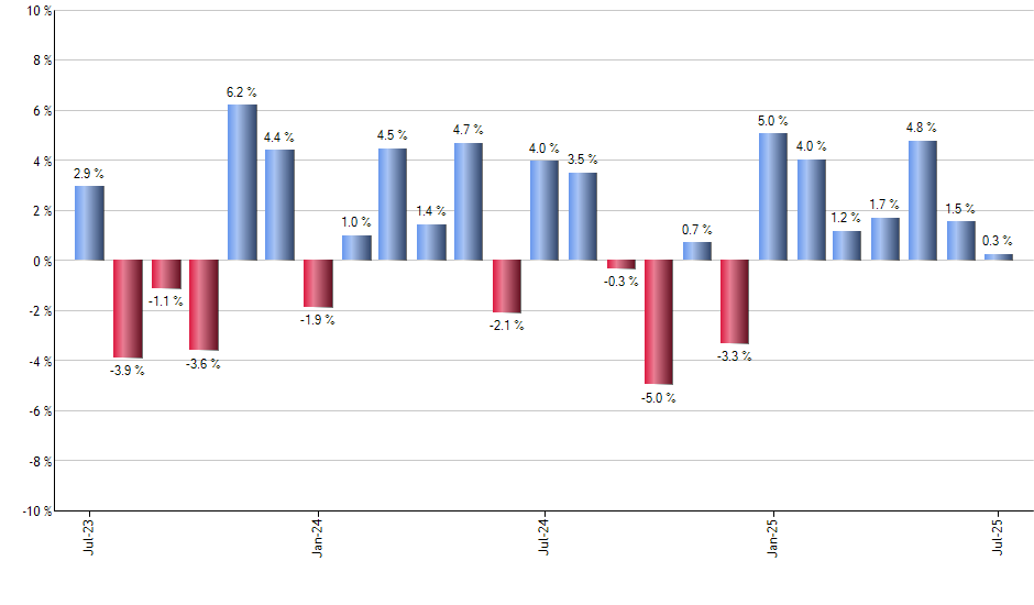 BBRE monthly returns chart