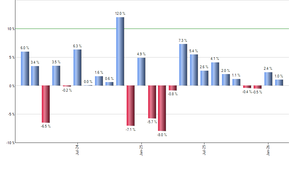 QQQH monthly returns chart
