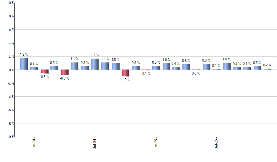 MDYV monthly returns chart