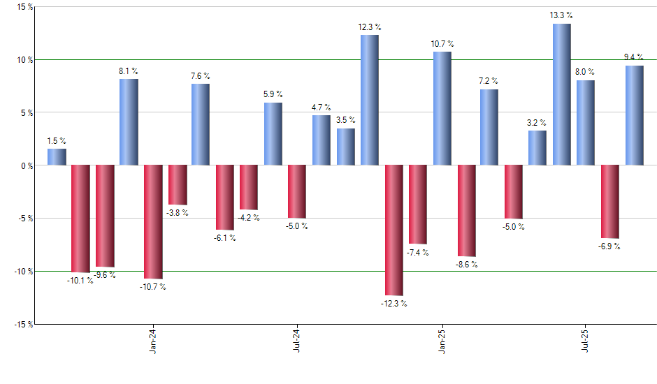 RSPS monthly returns chart