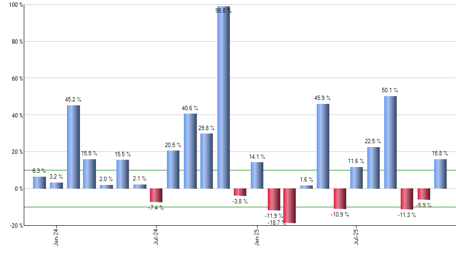 KO monthly returns chart
