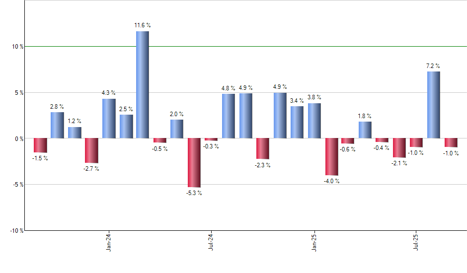 GVAL monthly returns chart