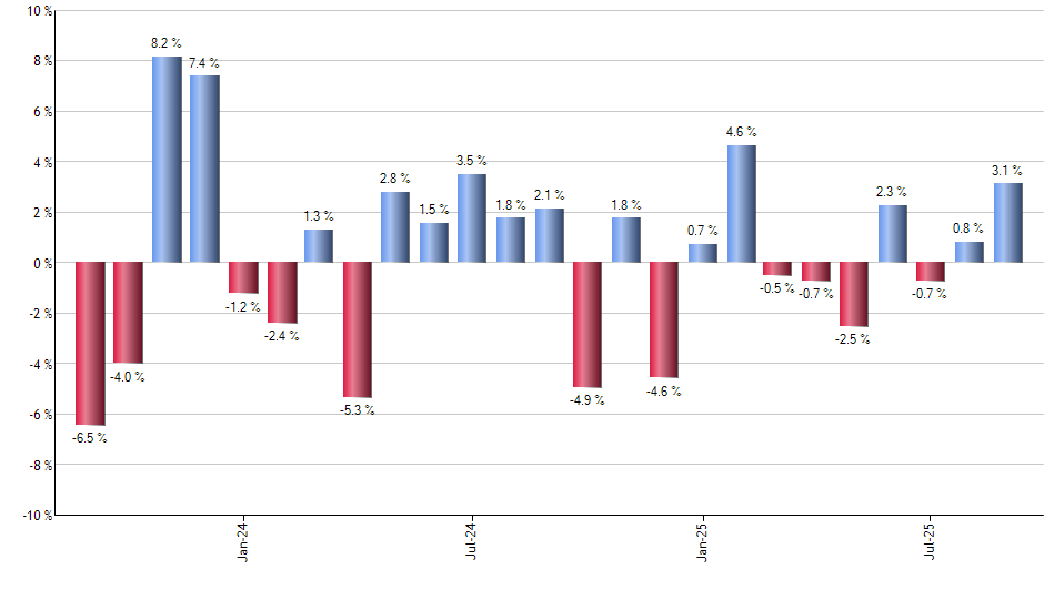 BWX monthly returns chart