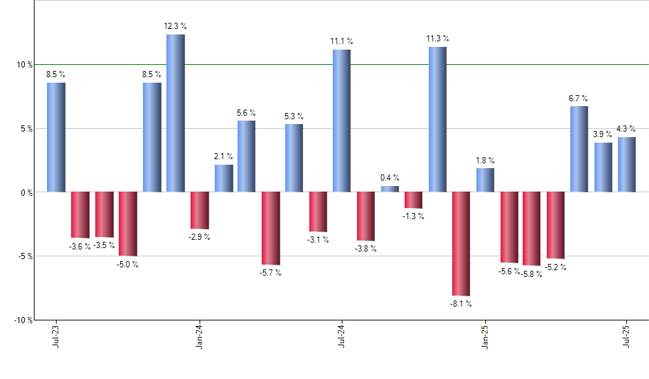 COMT monthly returns chart
