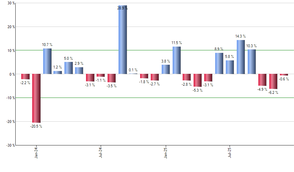 HTUS monthly returns chart