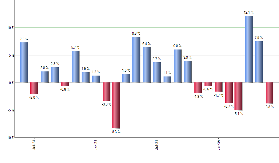 SCO monthly returns chart