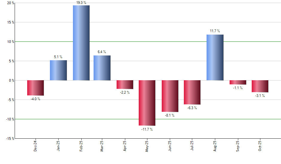 DUK monthly returns chart