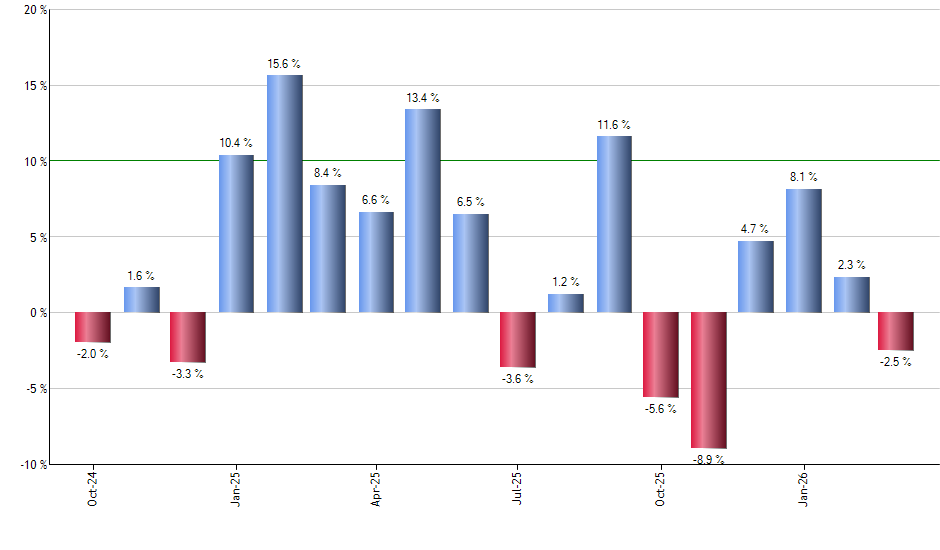 BNOV monthly returns chart