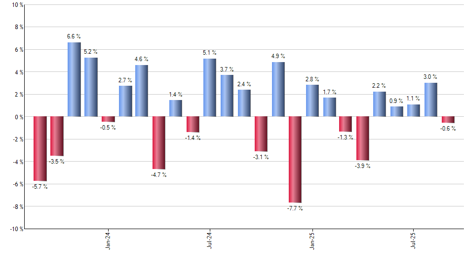 DFIV monthly returns chart