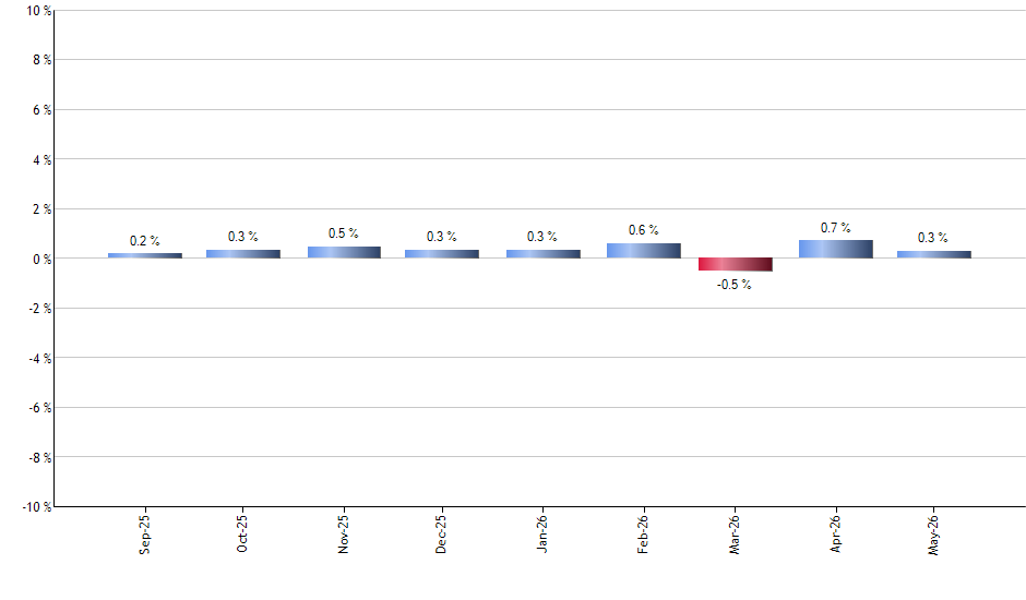 IGHG monthly returns chart