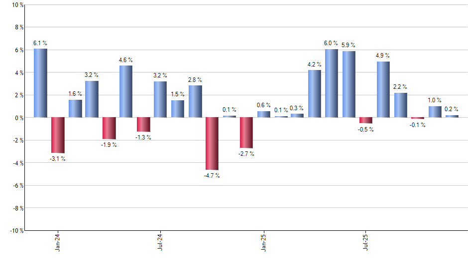 SCHR monthly returns chart