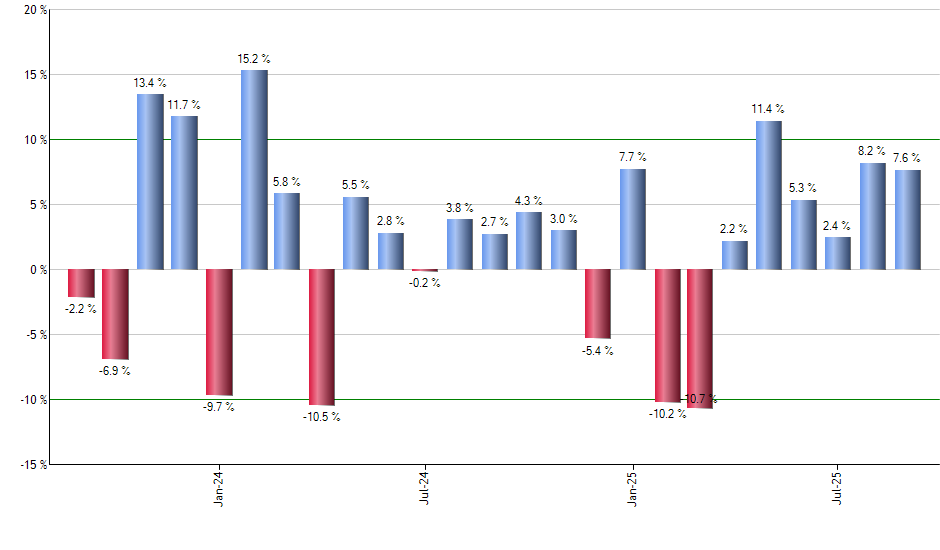 DFIV monthly returns chart