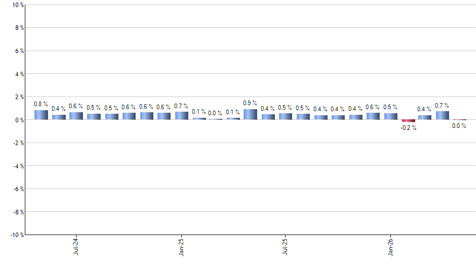 DBO monthly returns chart