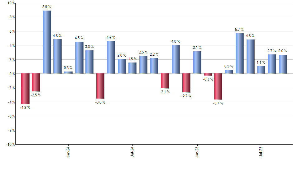 BIBL monthly returns chart