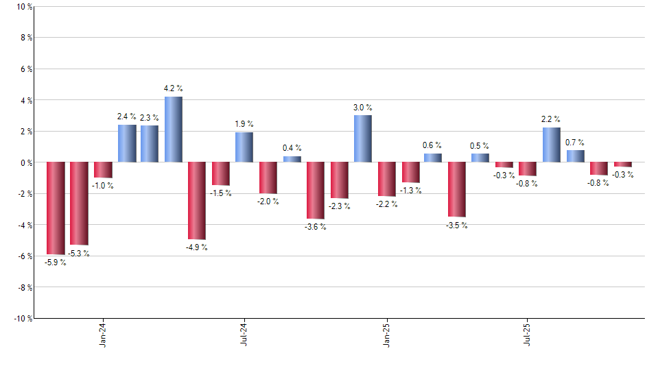 PFFD monthly returns chart