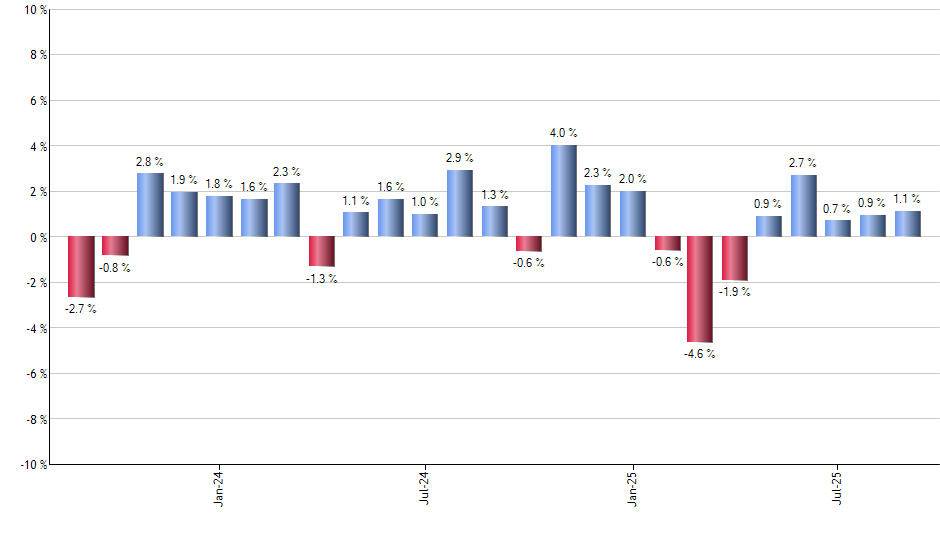 RIGS monthly returns chart
