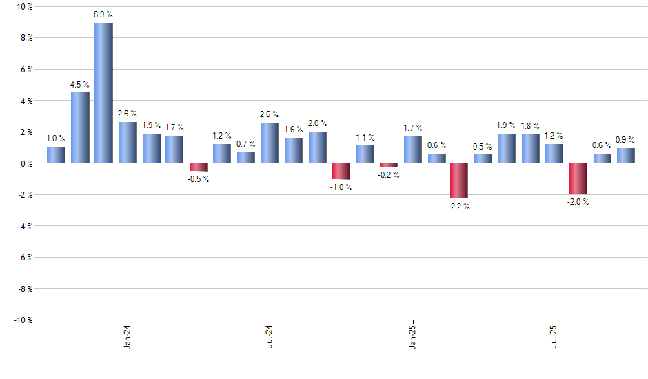 SPSM monthly returns chart