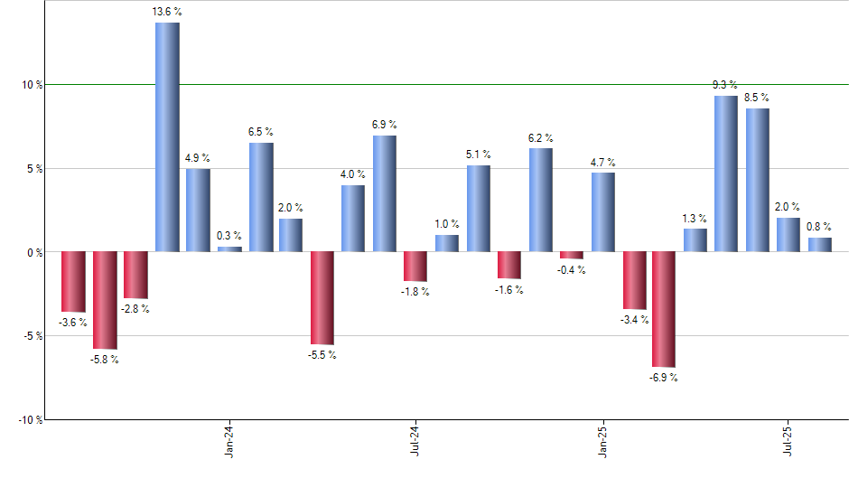 VRTX monthly returns chart
