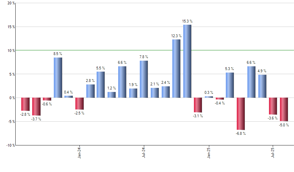 MBB monthly returns chart