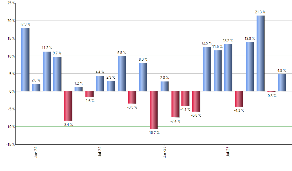 FTXO monthly returns chart