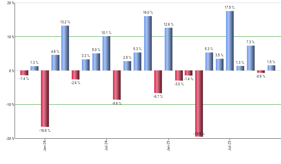 GS monthly returns chart