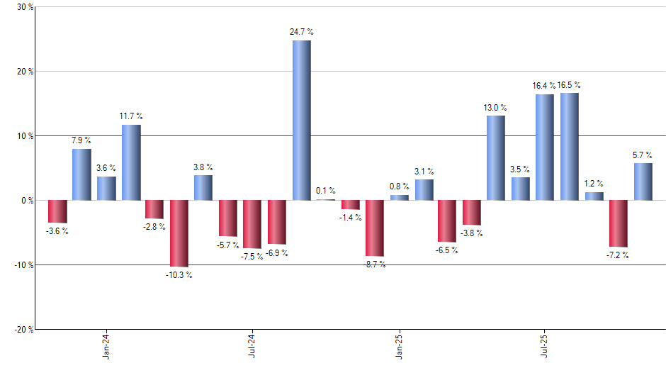 SOXL monthly returns chart