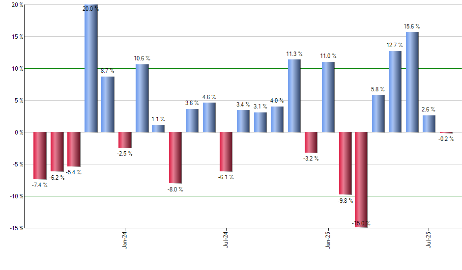 MDYG monthly returns chart