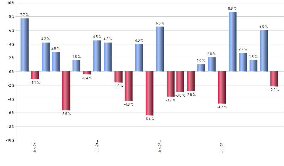 CHL monthly returns chart