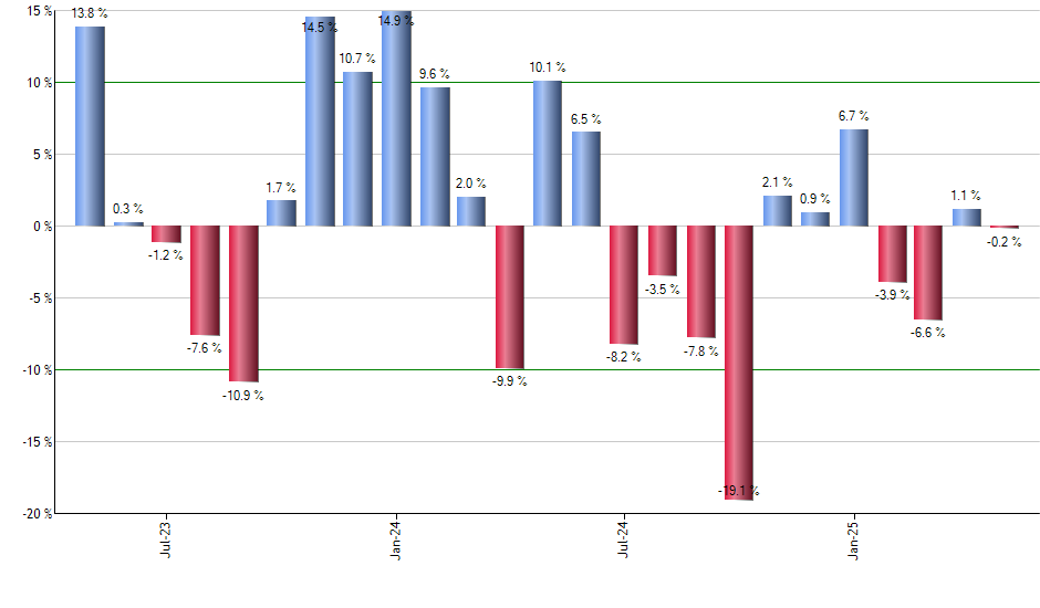 KNCT monthly returns chart