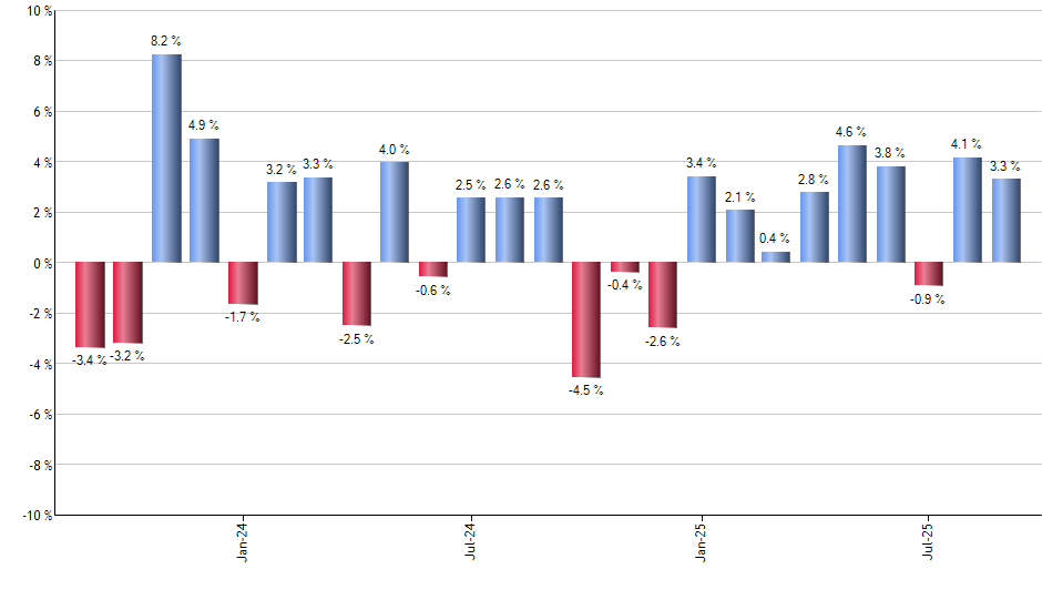 DOG monthly returns chart