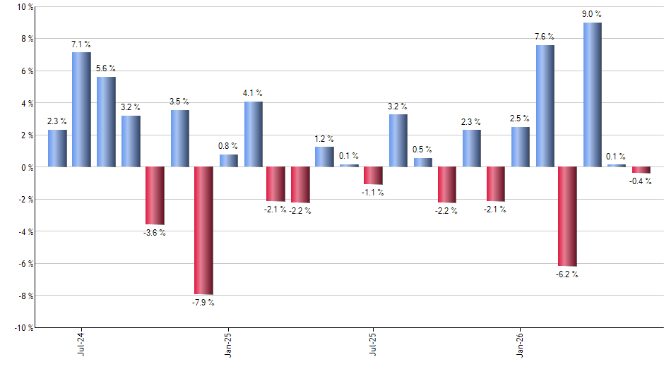 UXAP monthly returns chart