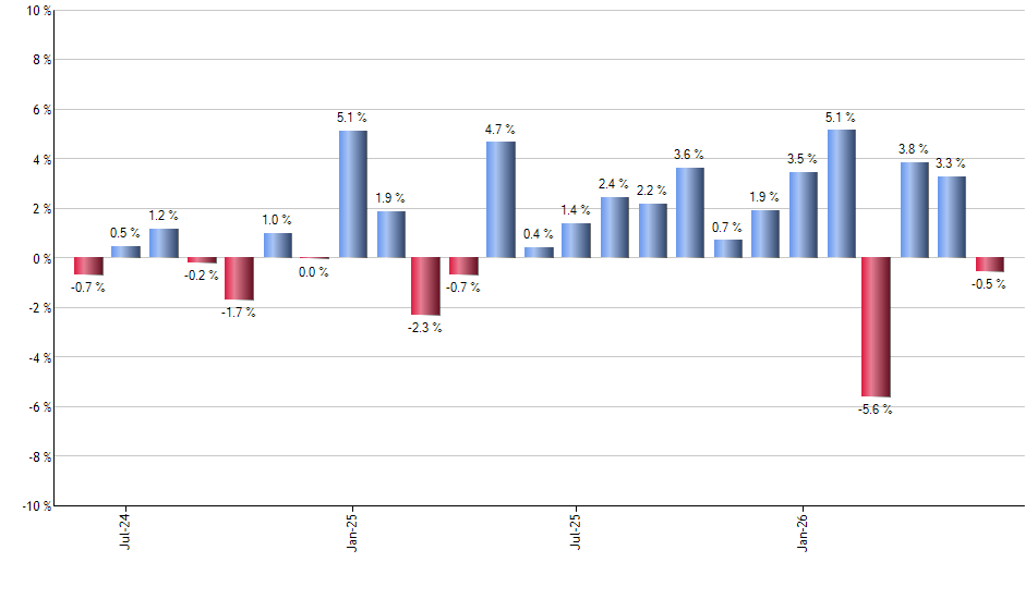 IEMG monthly returns chart