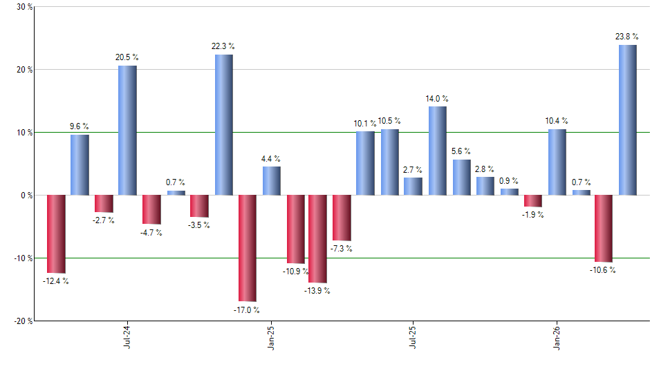 IYW monthly returns chart