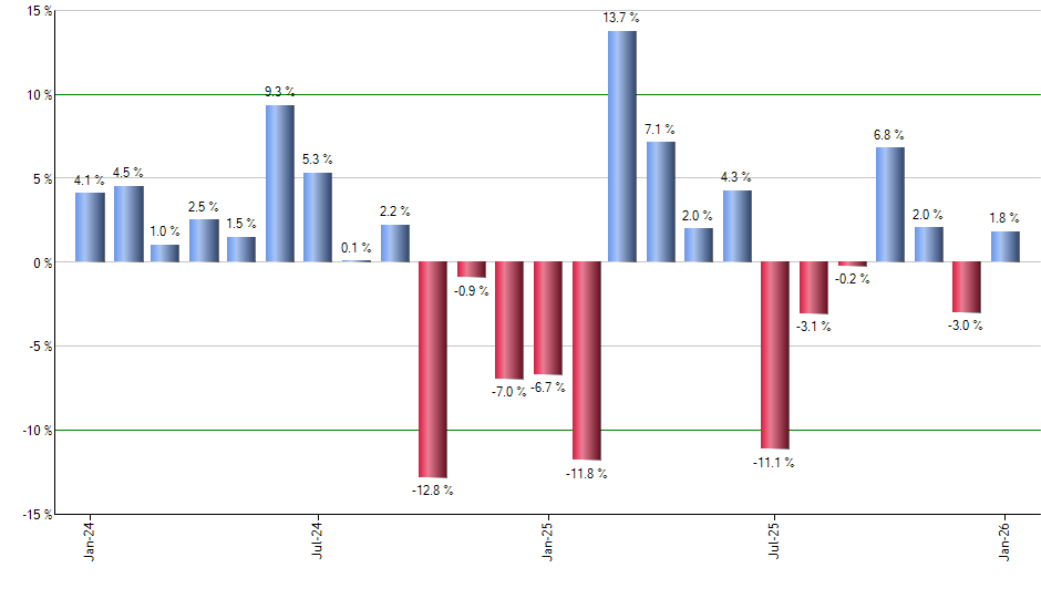 IJR monthly returns chart