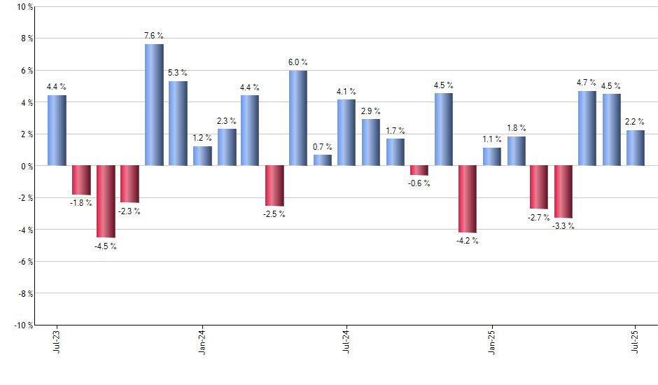 WYNN monthly returns chart