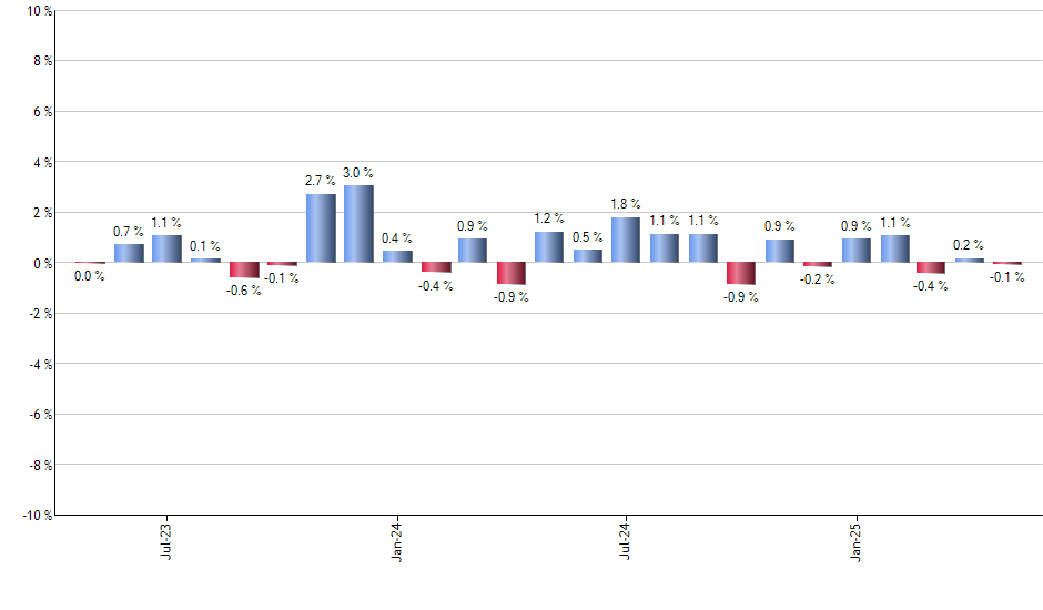 VOE monthly returns chart