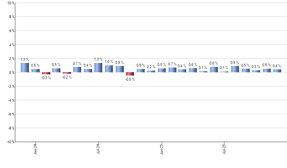 IJK monthly returns chart