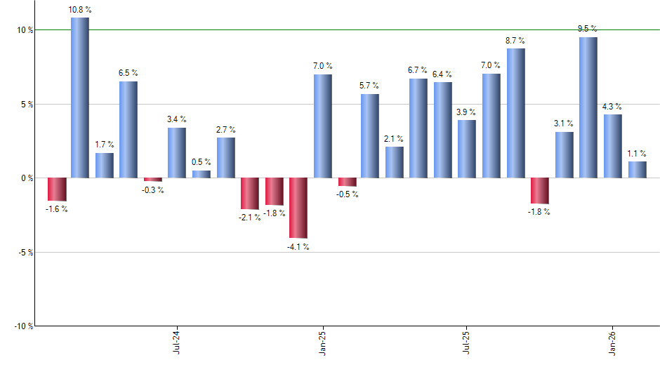 EFA monthly returns chart