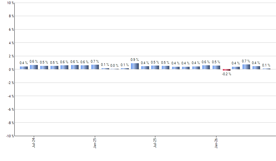 SCHH monthly returns chart