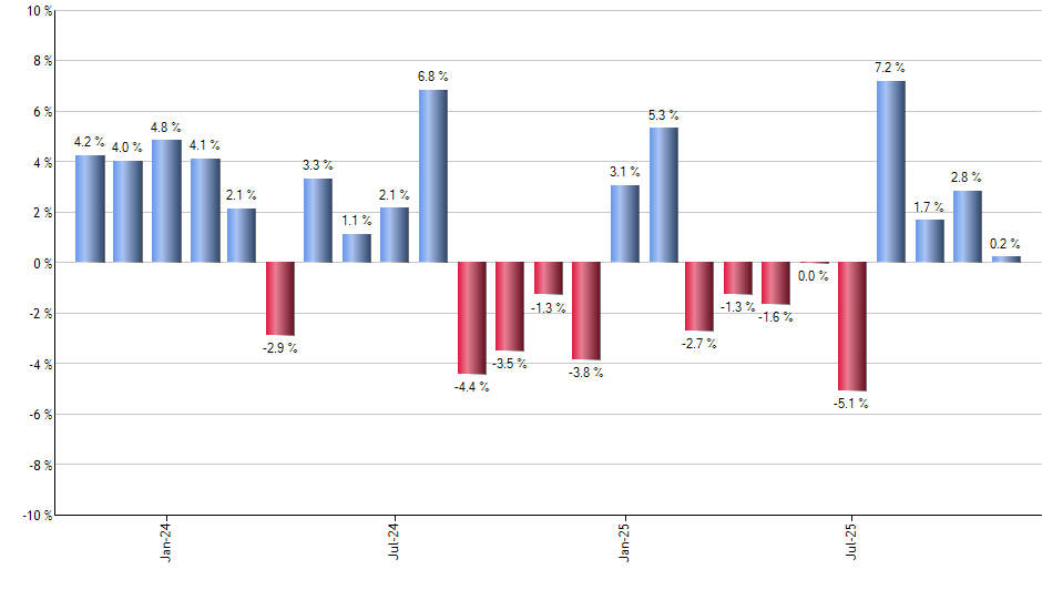 ACWV monthly returns chart