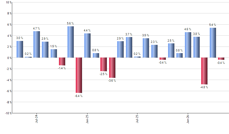 CWB monthly returns chart