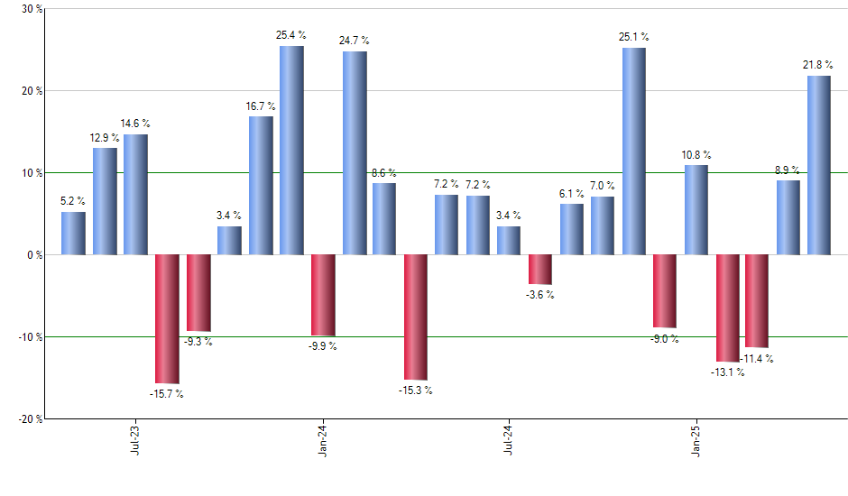 EGPT monthly returns chart