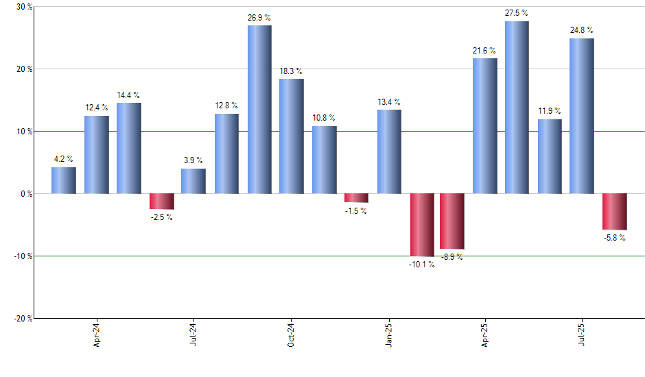 TCHP monthly returns chart