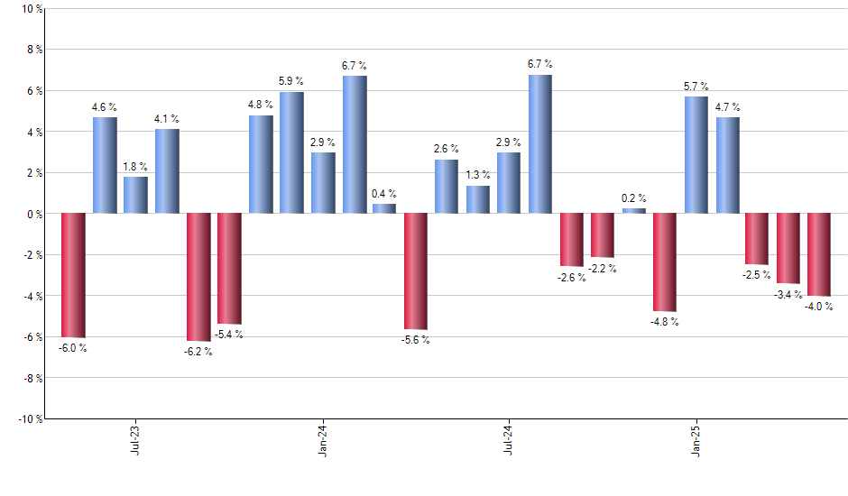 RSPU monthly returns chart