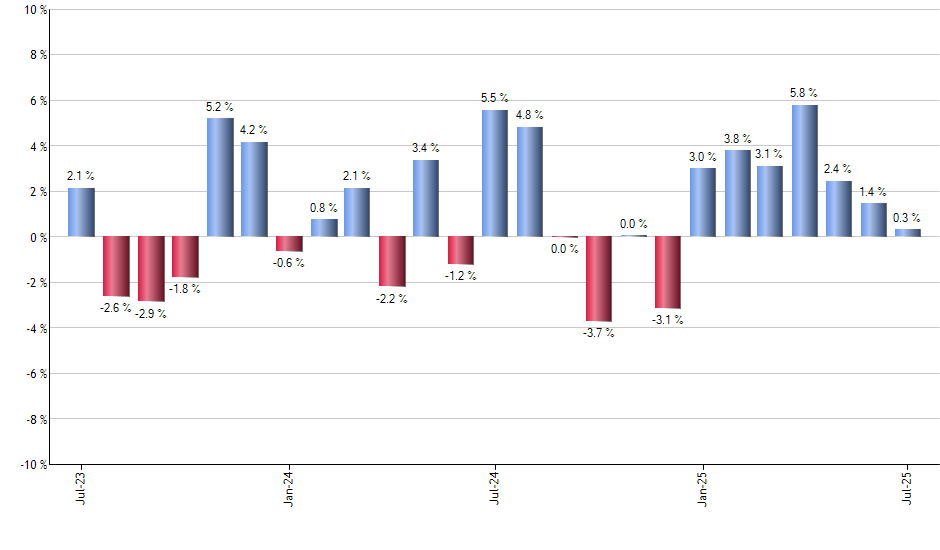 NFO monthly returns chart