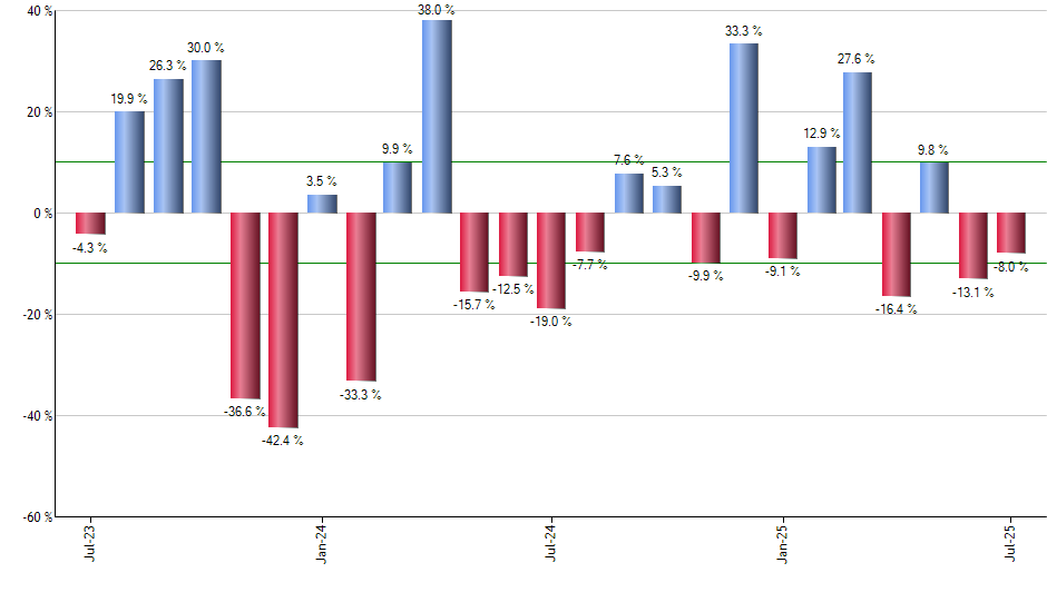 VNM monthly returns chart