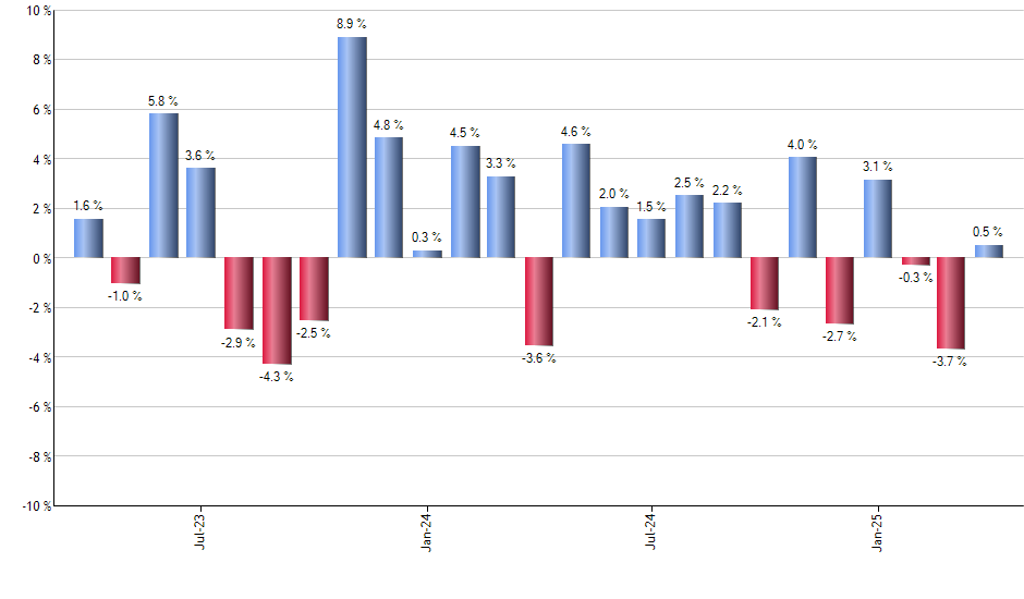 AMAT monthly returns chart